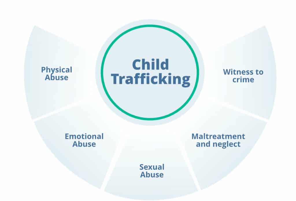 A five-part array of shapes indicating physical, emotional, and sexual abuse, witness to crime, and maltreatment emanating from child trafficking.